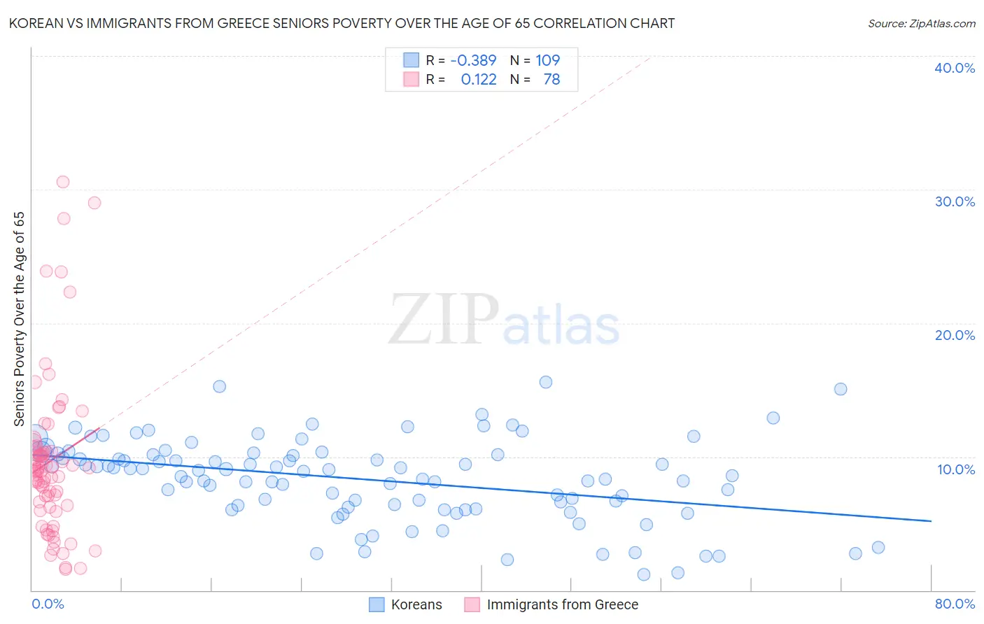 Korean vs Immigrants from Greece Seniors Poverty Over the Age of 65