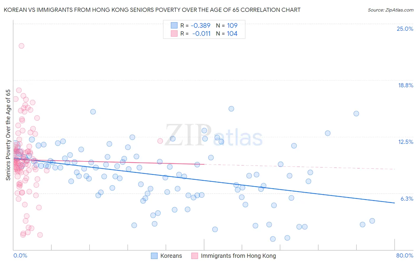 Korean vs Immigrants from Hong Kong Seniors Poverty Over the Age of 65