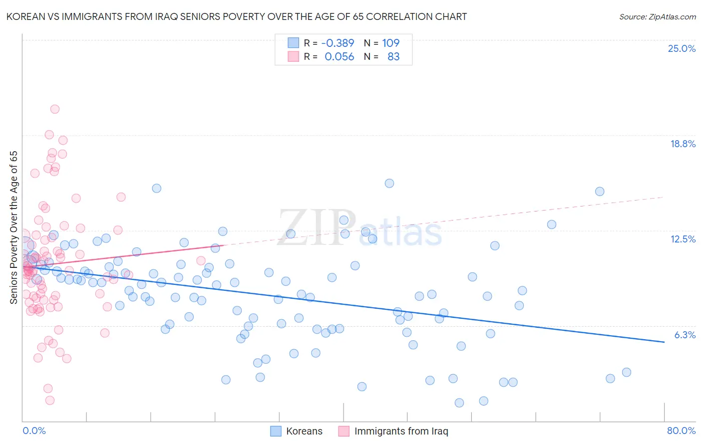 Korean vs Immigrants from Iraq Seniors Poverty Over the Age of 65
