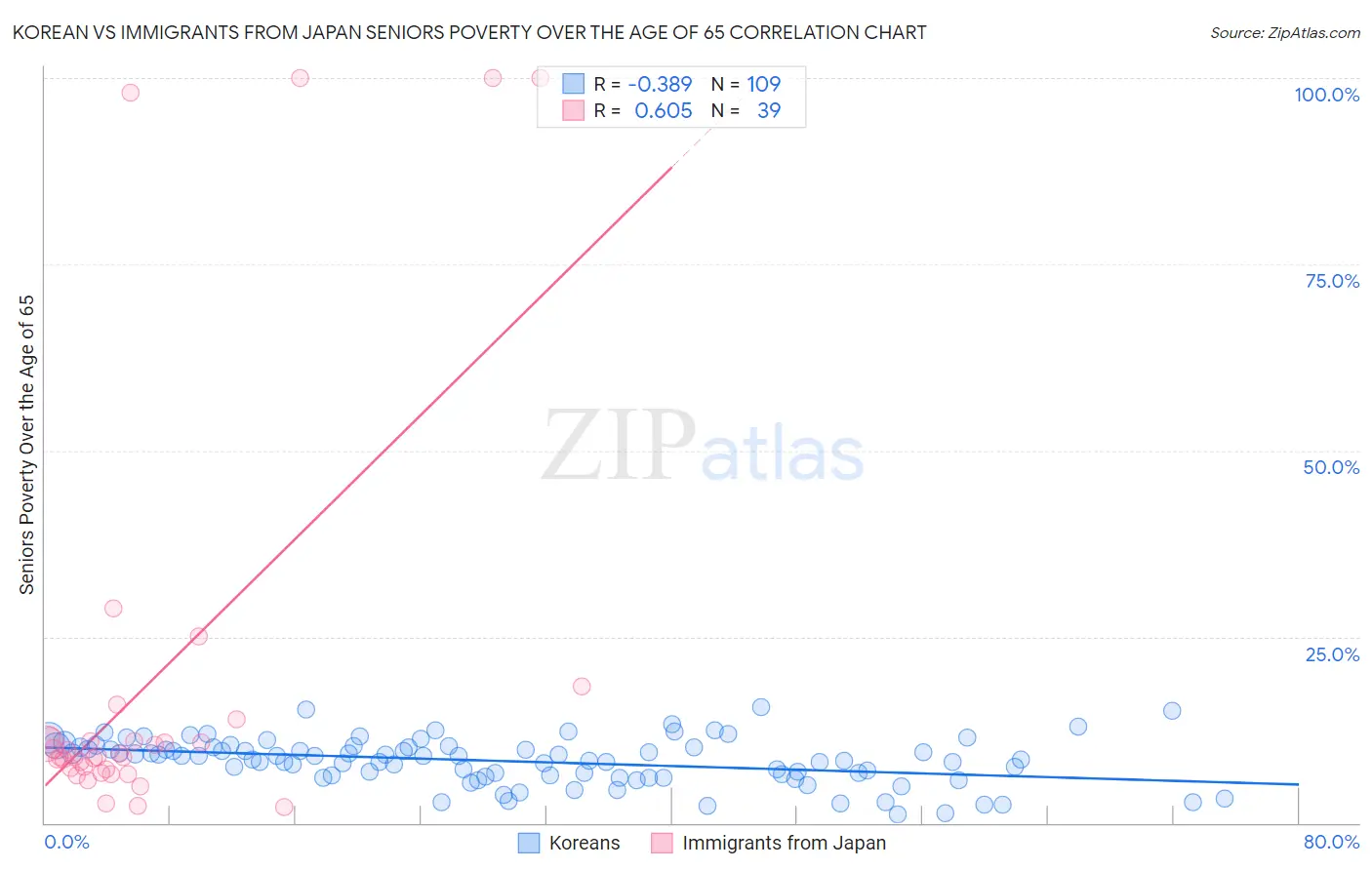 Korean vs Immigrants from Japan Seniors Poverty Over the Age of 65
