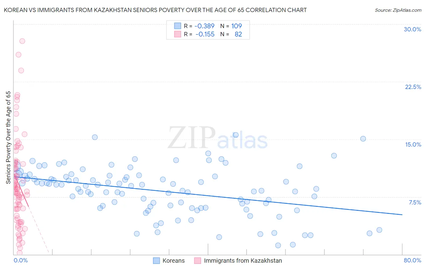 Korean vs Immigrants from Kazakhstan Seniors Poverty Over the Age of 65
