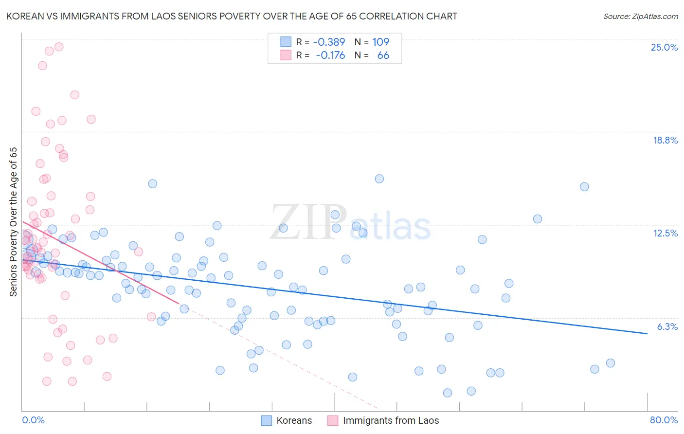 Korean vs Immigrants from Laos Seniors Poverty Over the Age of 65