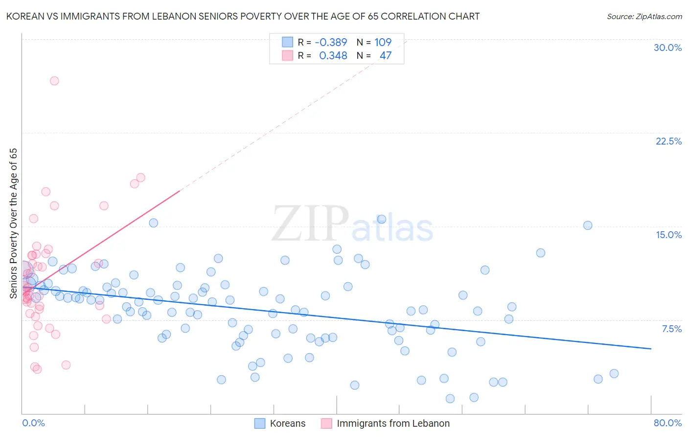 Korean vs Immigrants from Lebanon Seniors Poverty Over the Age of 65
