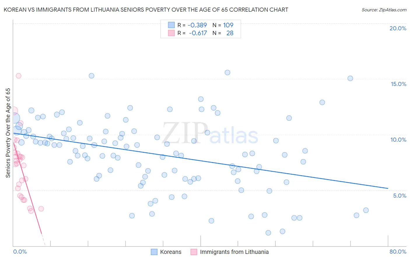 Korean vs Immigrants from Lithuania Seniors Poverty Over the Age of 65