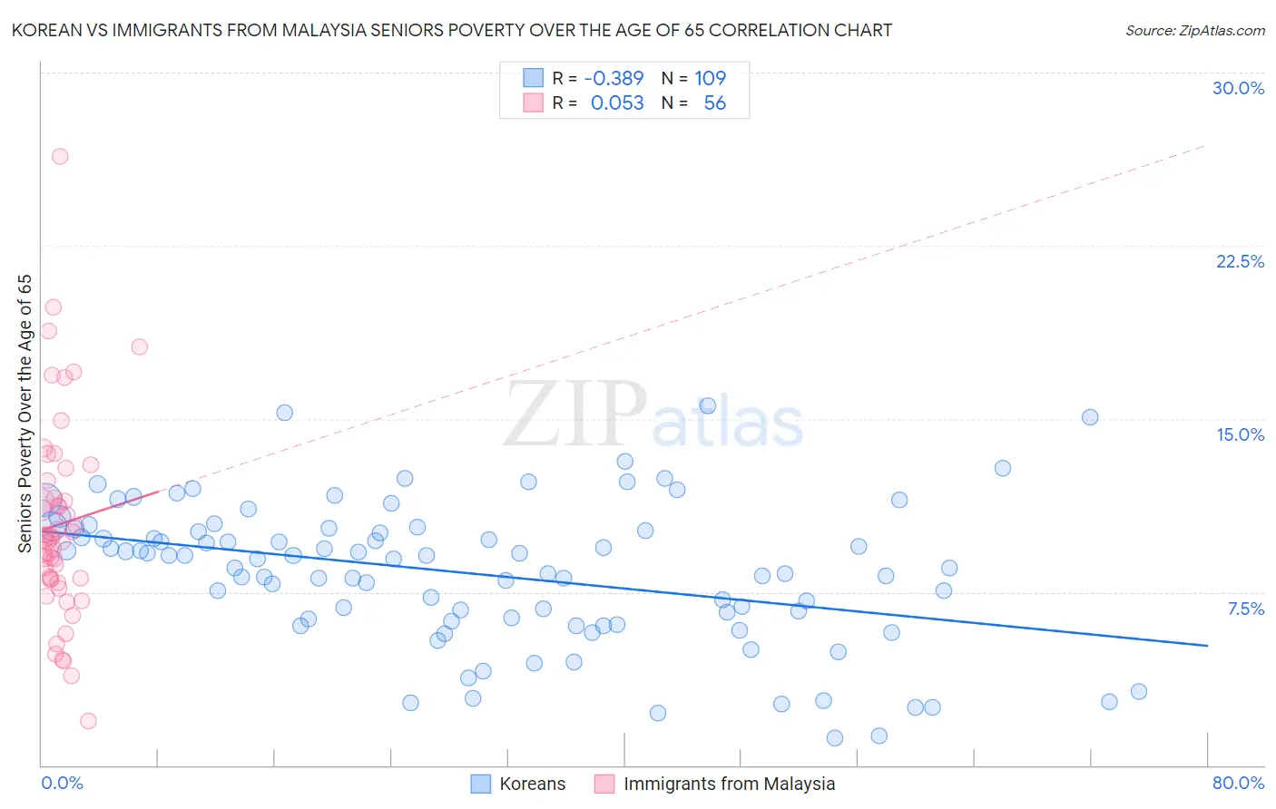 Korean vs Immigrants from Malaysia Seniors Poverty Over the Age of 65