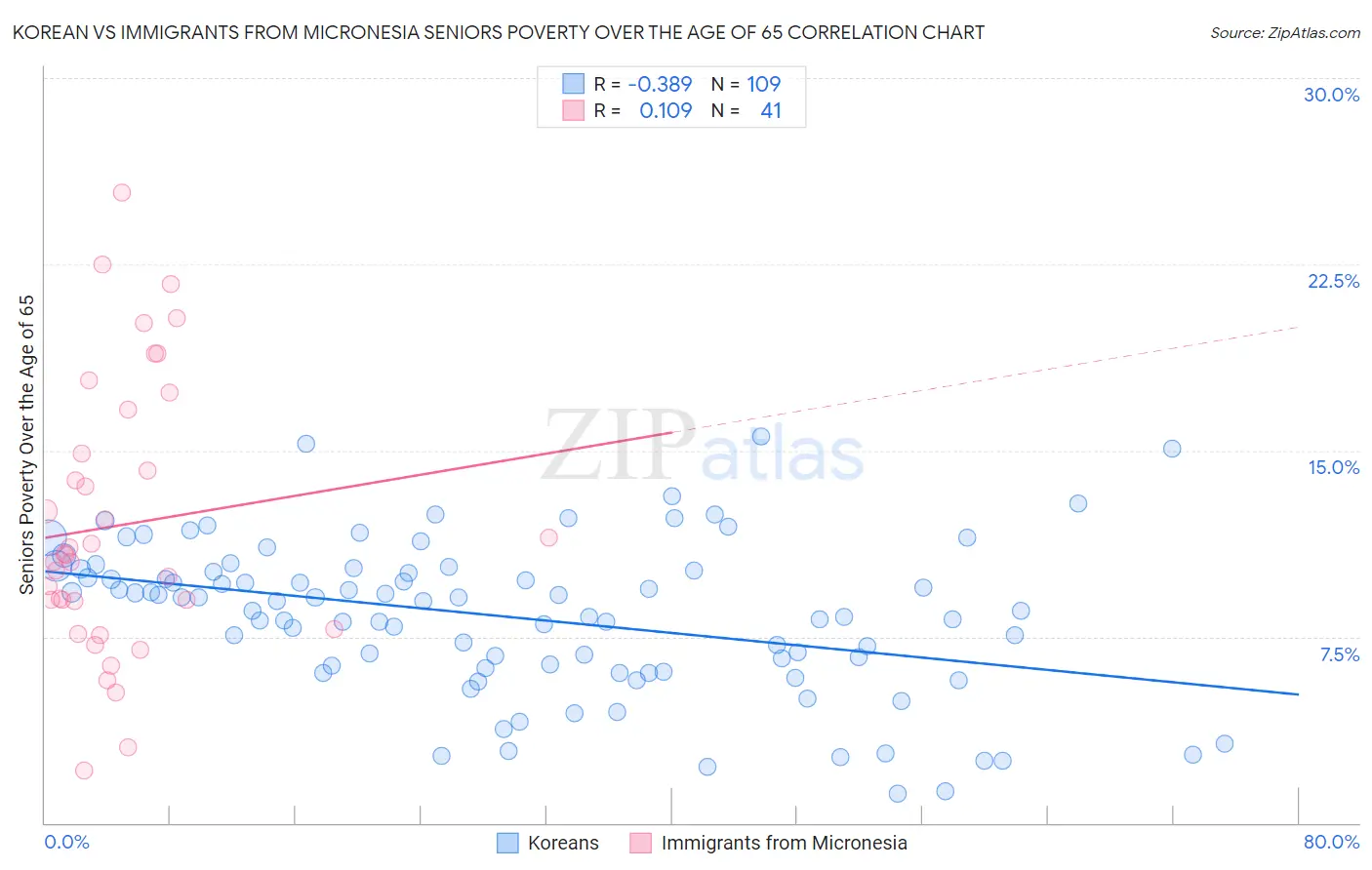 Korean vs Immigrants from Micronesia Seniors Poverty Over the Age of 65