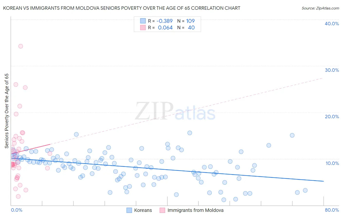 Korean vs Immigrants from Moldova Seniors Poverty Over the Age of 65