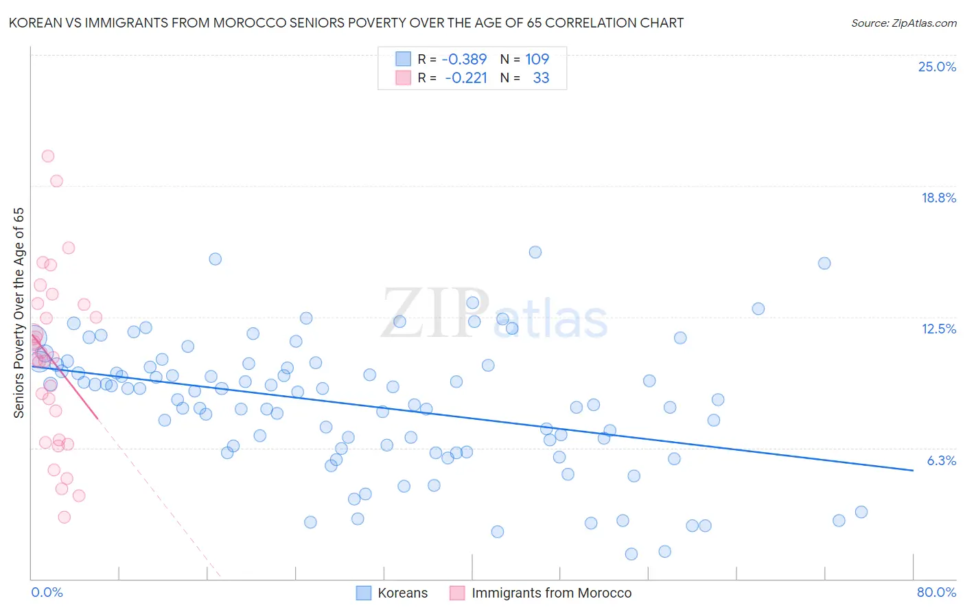 Korean vs Immigrants from Morocco Seniors Poverty Over the Age of 65
