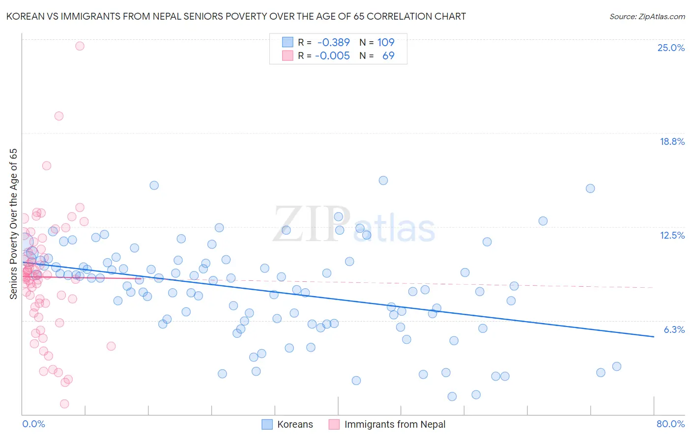 Korean vs Immigrants from Nepal Seniors Poverty Over the Age of 65