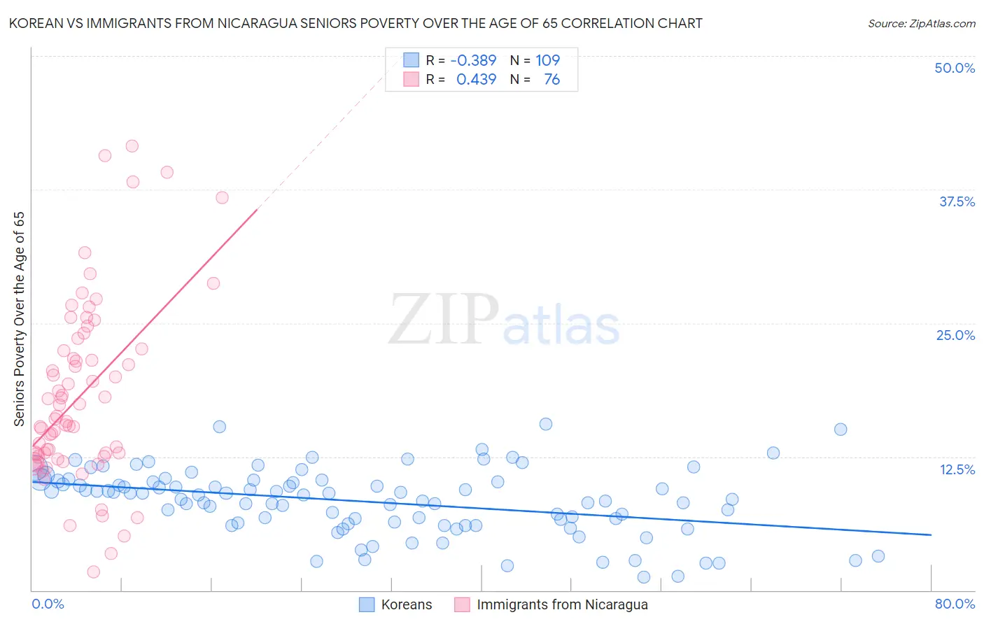 Korean vs Immigrants from Nicaragua Seniors Poverty Over the Age of 65