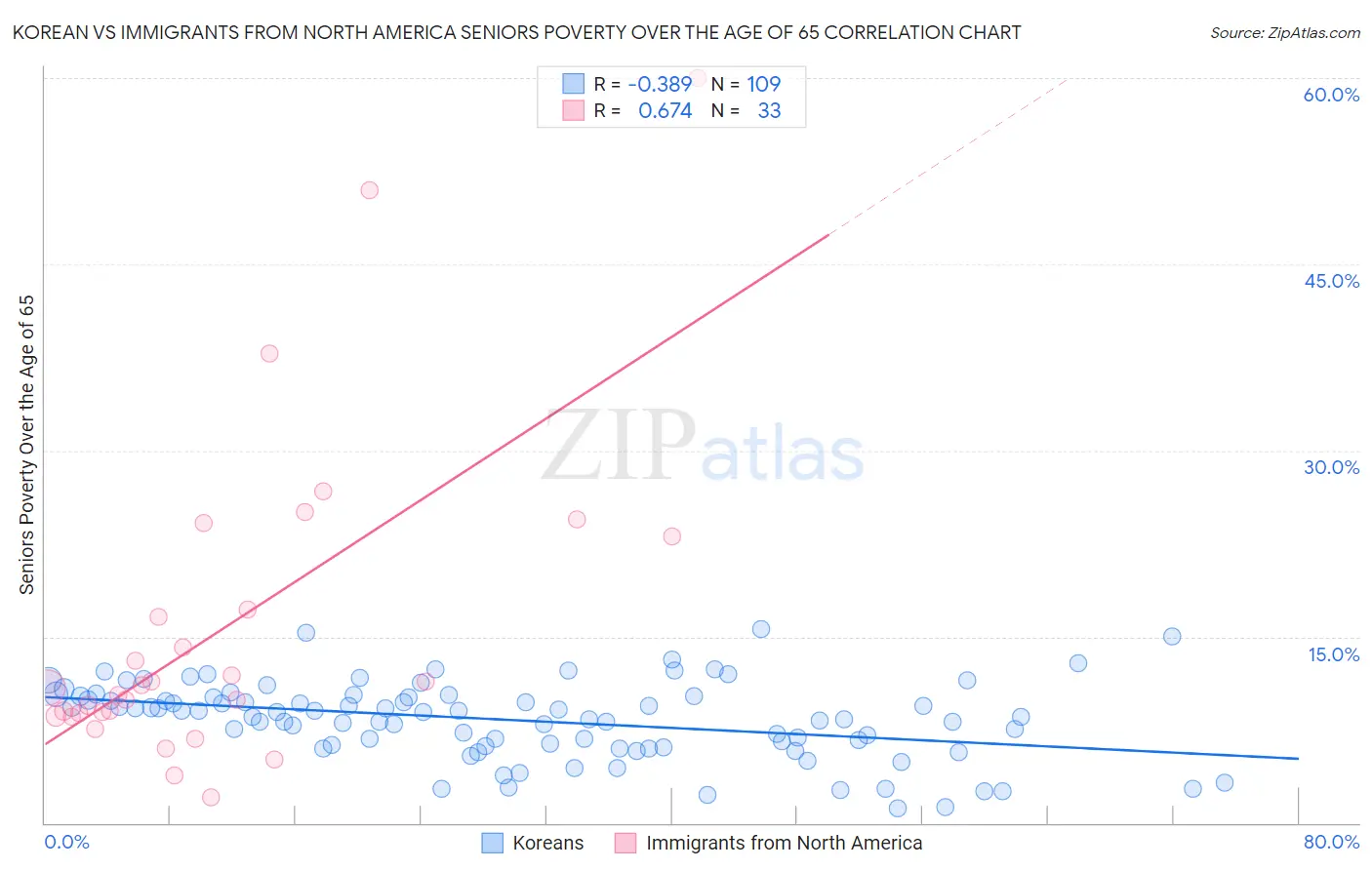 Korean vs Immigrants from North America Seniors Poverty Over the Age of 65