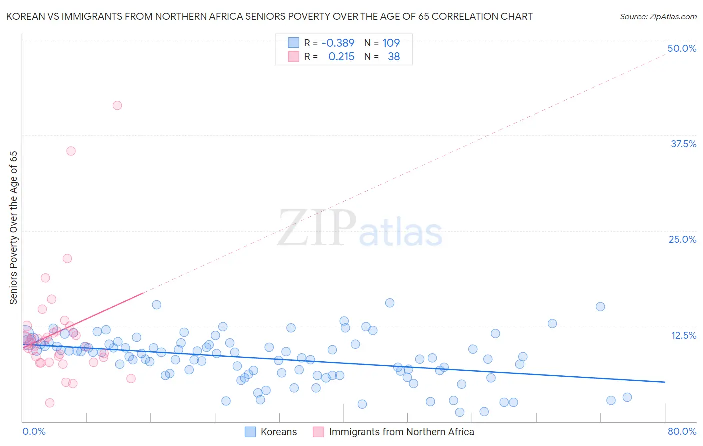 Korean vs Immigrants from Northern Africa Seniors Poverty Over the Age of 65