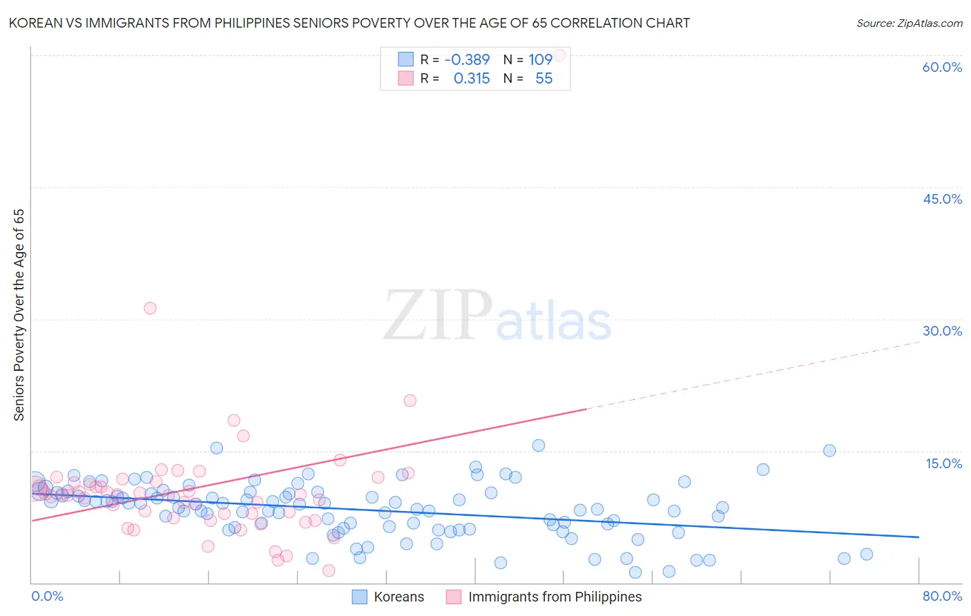 Korean vs Immigrants from Philippines Seniors Poverty Over the Age of 65