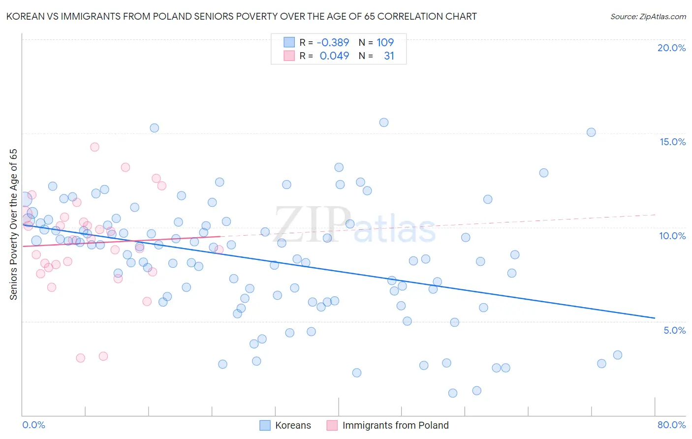 Korean vs Immigrants from Poland Seniors Poverty Over the Age of 65