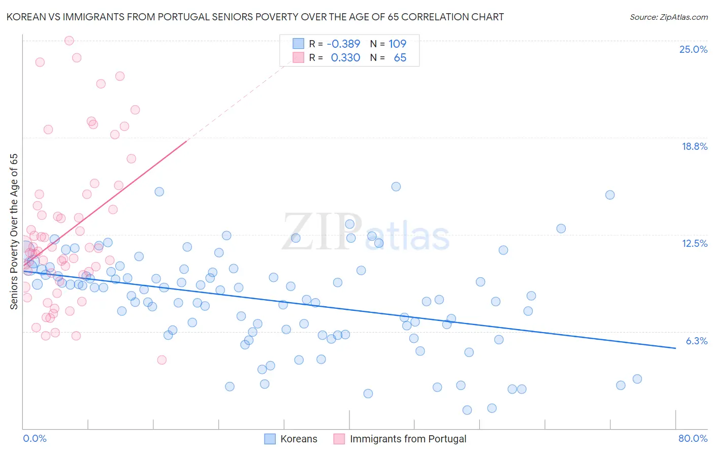 Korean vs Immigrants from Portugal Seniors Poverty Over the Age of 65
