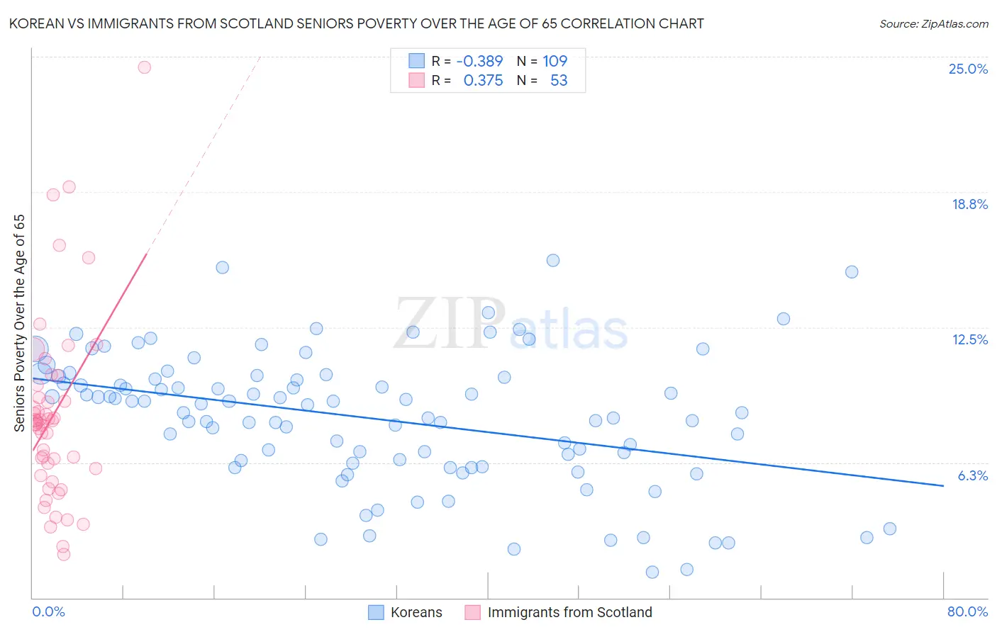 Korean vs Immigrants from Scotland Seniors Poverty Over the Age of 65