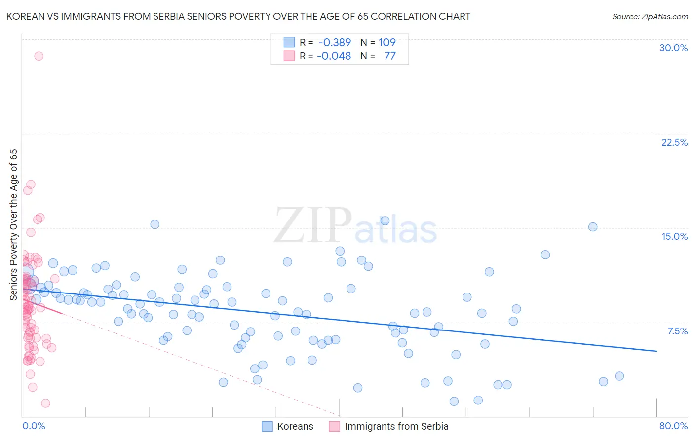 Korean vs Immigrants from Serbia Seniors Poverty Over the Age of 65