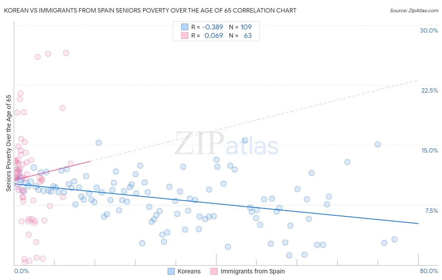 Korean vs Immigrants from Spain Seniors Poverty Over the Age of 65