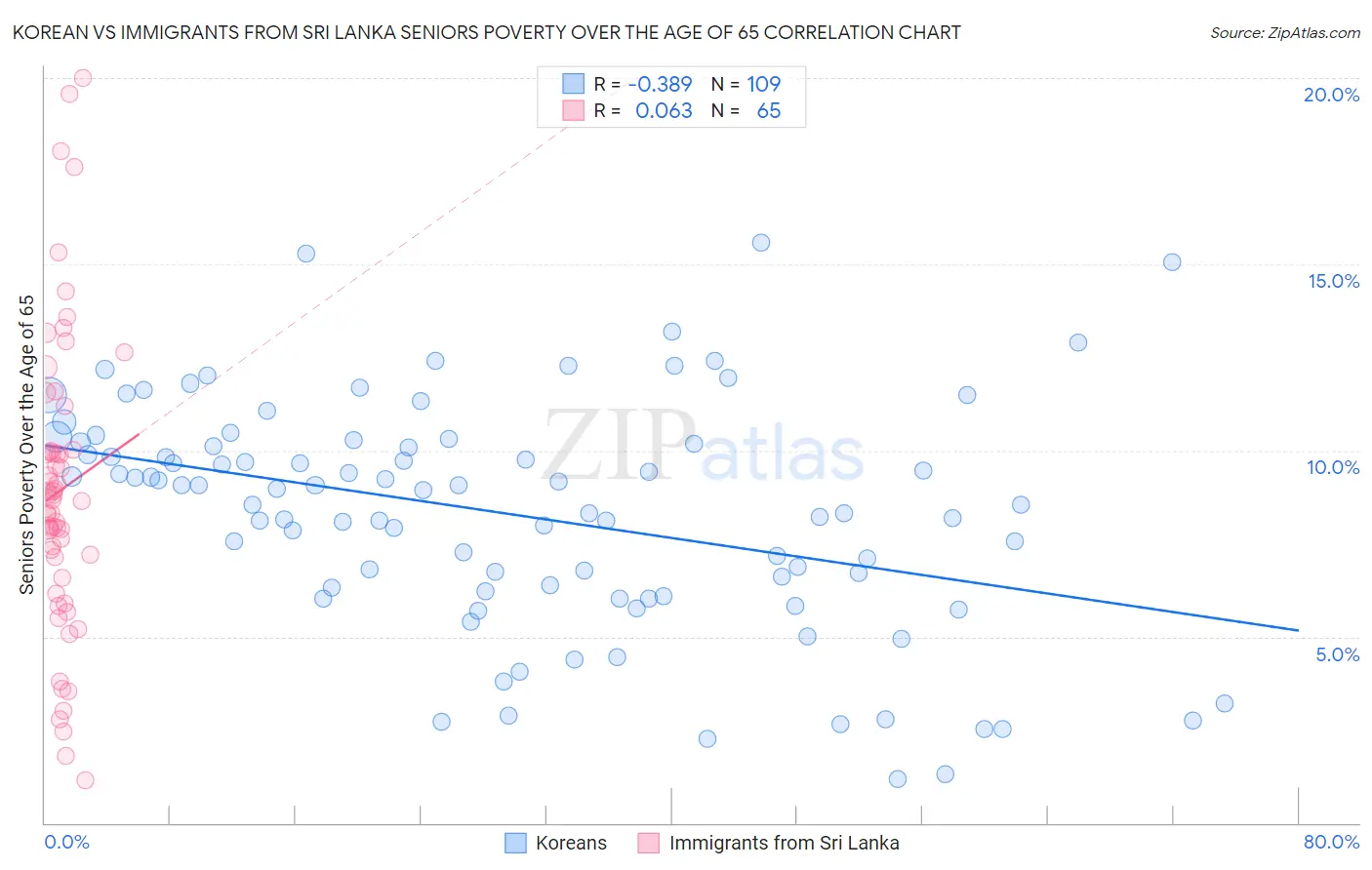 Korean vs Immigrants from Sri Lanka Seniors Poverty Over the Age of 65