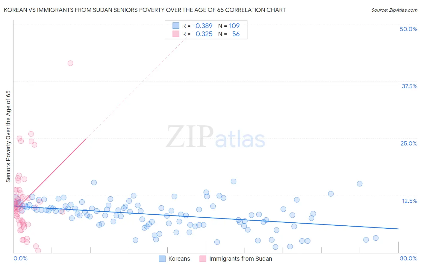 Korean vs Immigrants from Sudan Seniors Poverty Over the Age of 65