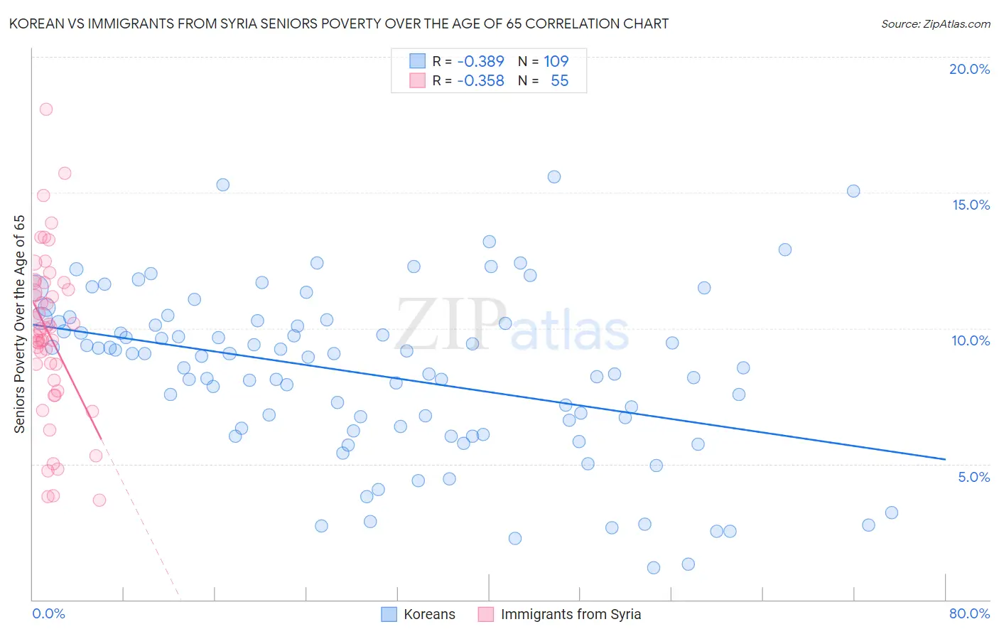 Korean vs Immigrants from Syria Seniors Poverty Over the Age of 65