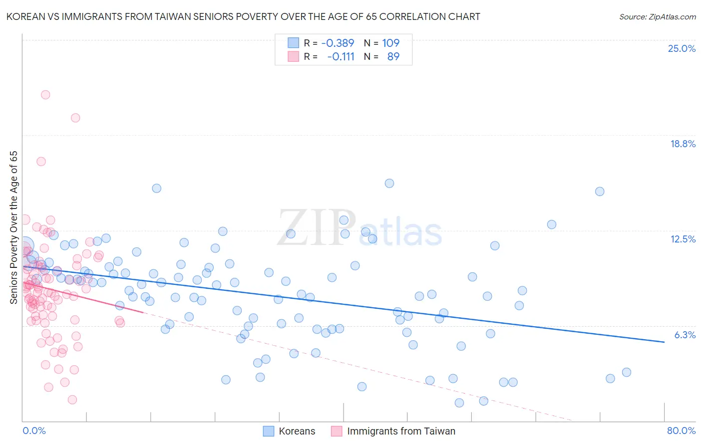Korean vs Immigrants from Taiwan Seniors Poverty Over the Age of 65