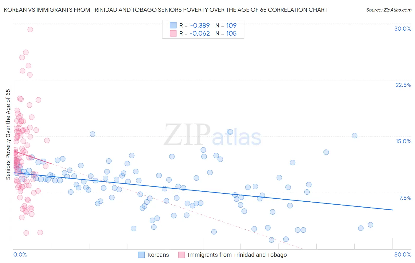 Korean vs Immigrants from Trinidad and Tobago Seniors Poverty Over the Age of 65