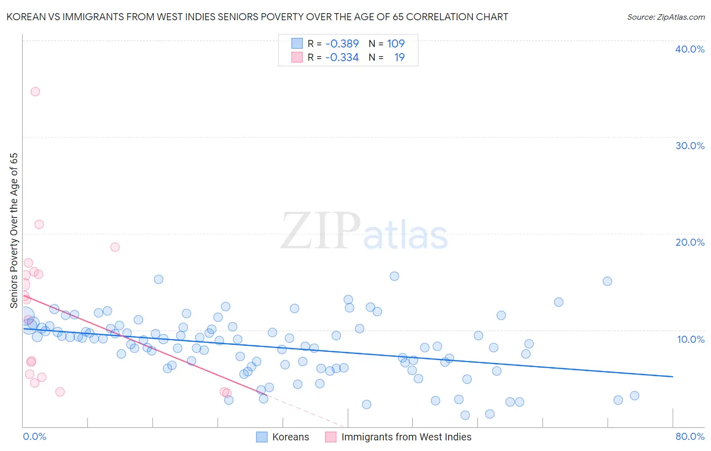 Korean vs Immigrants from West Indies Seniors Poverty Over the Age of 65