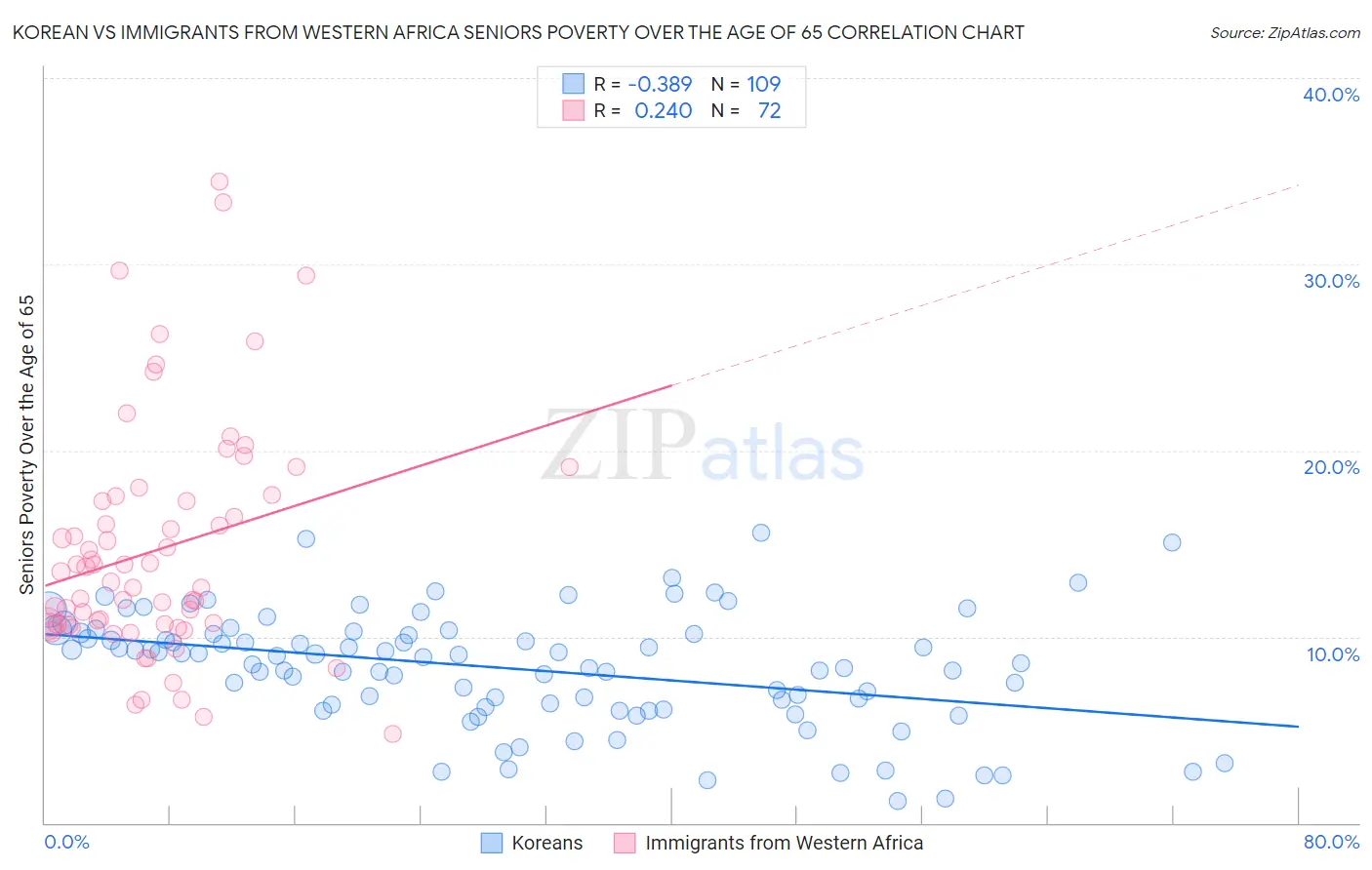 Korean vs Immigrants from Western Africa Seniors Poverty Over the Age of 65