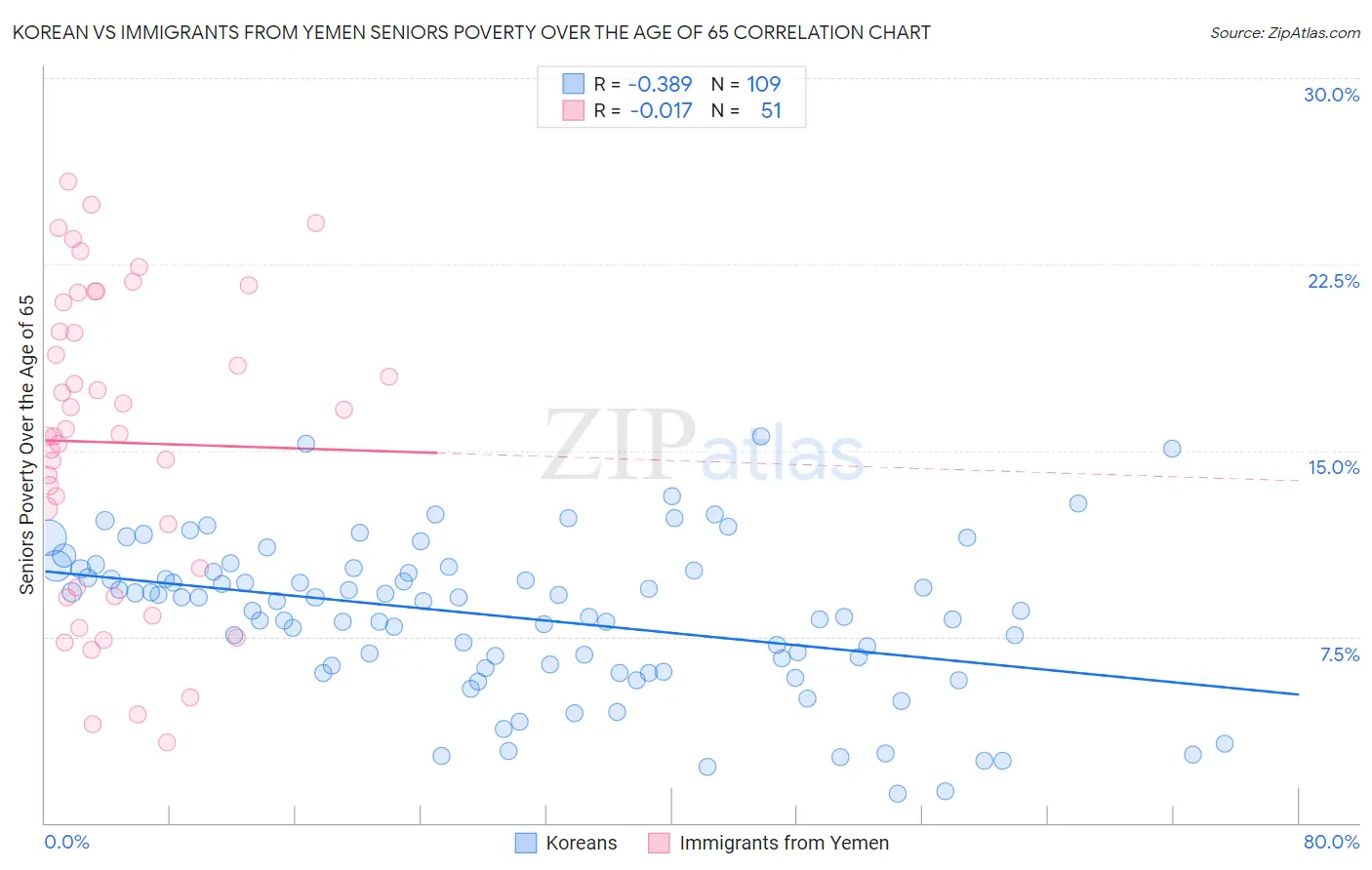 Korean vs Immigrants from Yemen Seniors Poverty Over the Age of 65