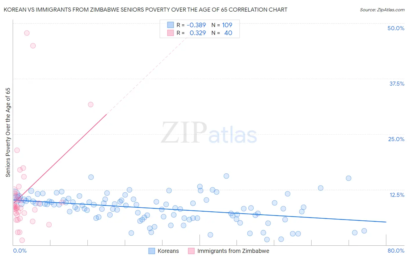 Korean vs Immigrants from Zimbabwe Seniors Poverty Over the Age of 65