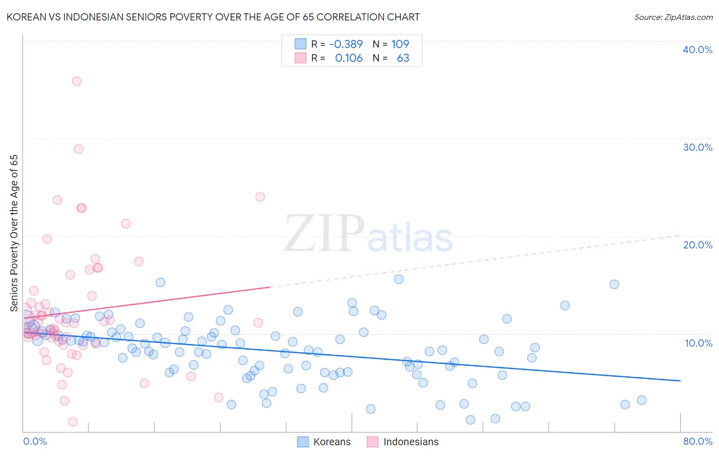 Korean vs Indonesian Seniors Poverty Over the Age of 65