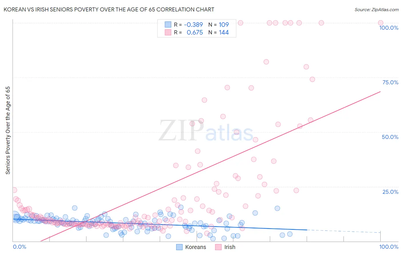 Korean vs Irish Seniors Poverty Over the Age of 65