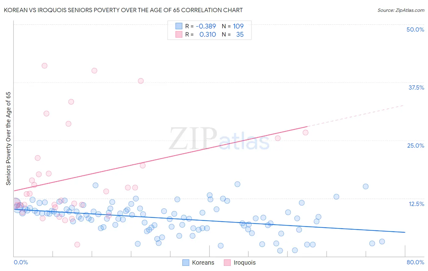 Korean vs Iroquois Seniors Poverty Over the Age of 65