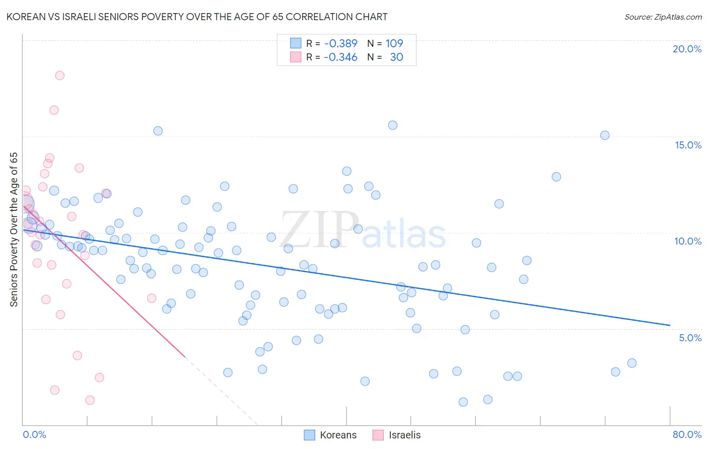 Korean vs Israeli Seniors Poverty Over the Age of 65