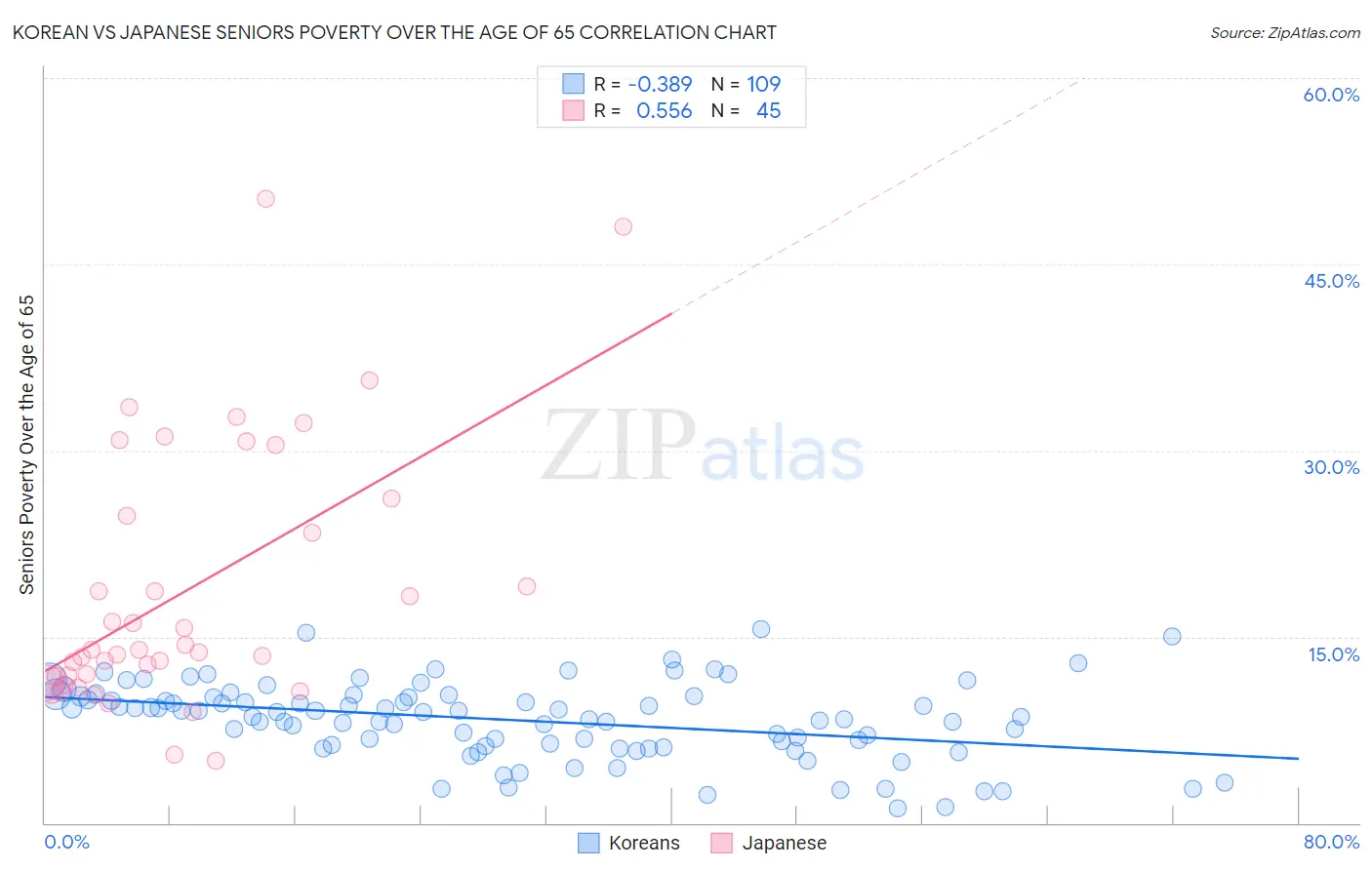 Korean vs Japanese Seniors Poverty Over the Age of 65