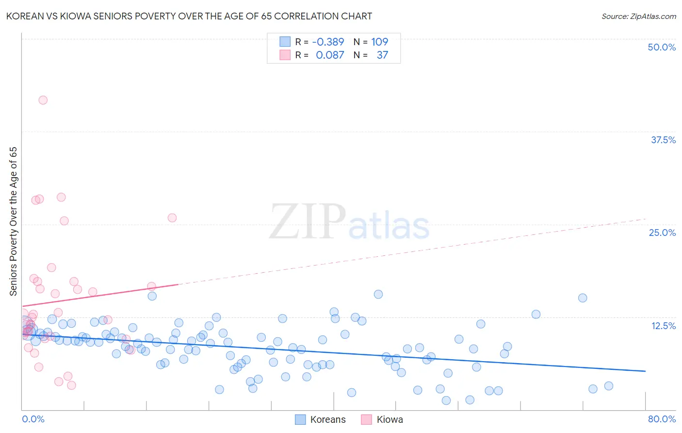 Korean vs Kiowa Seniors Poverty Over the Age of 65