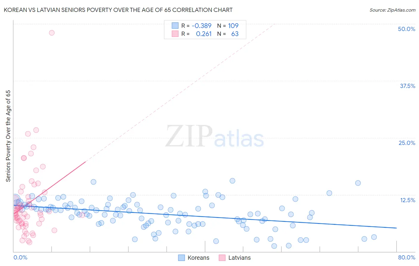 Korean vs Latvian Seniors Poverty Over the Age of 65