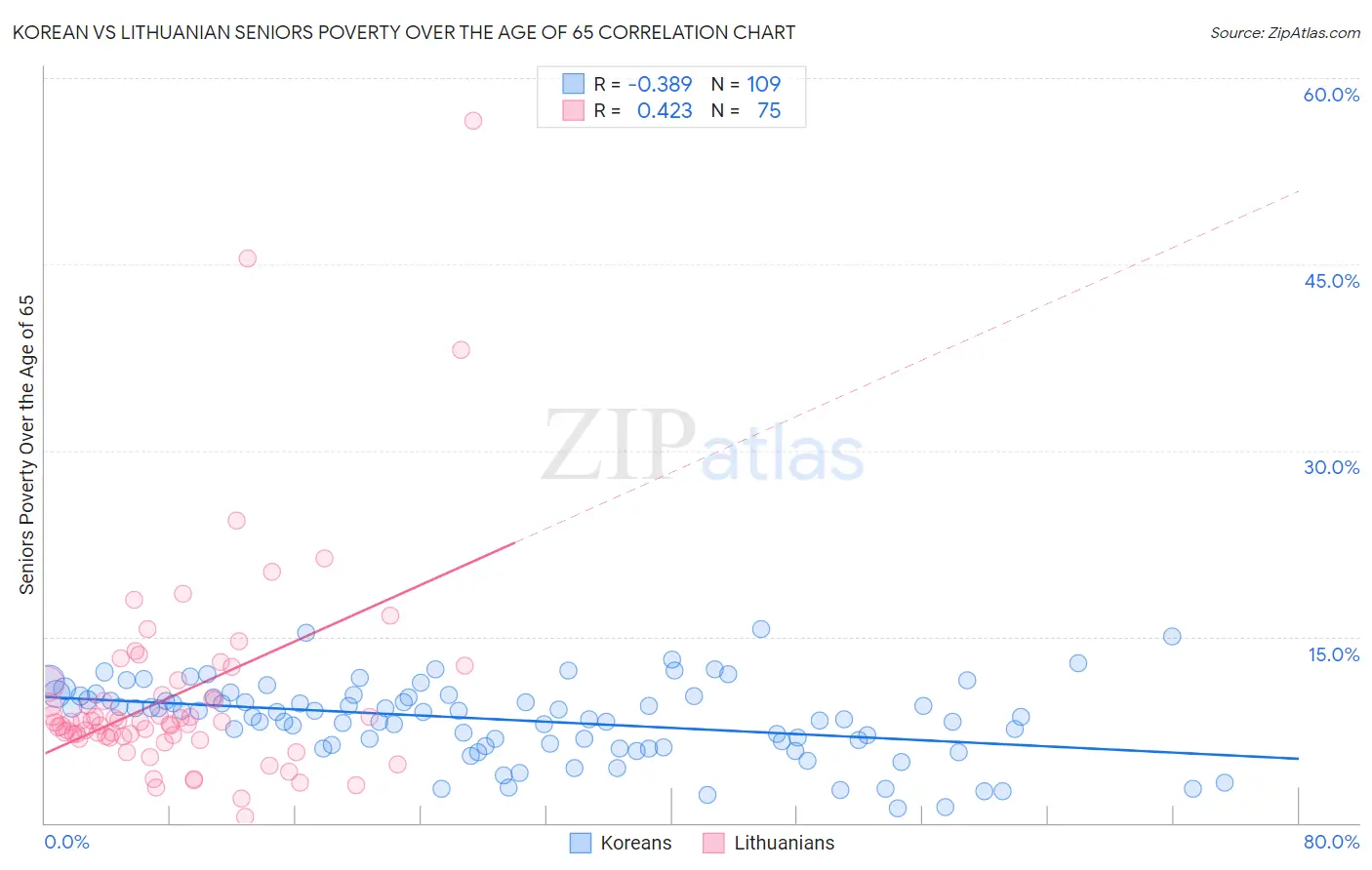 Korean vs Lithuanian Seniors Poverty Over the Age of 65