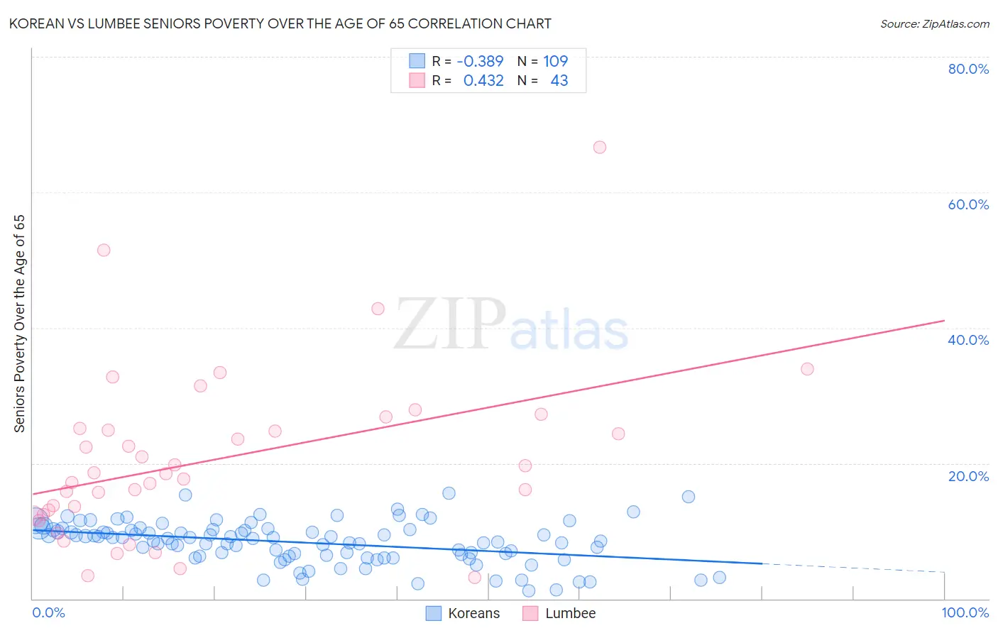 Korean vs Lumbee Seniors Poverty Over the Age of 65