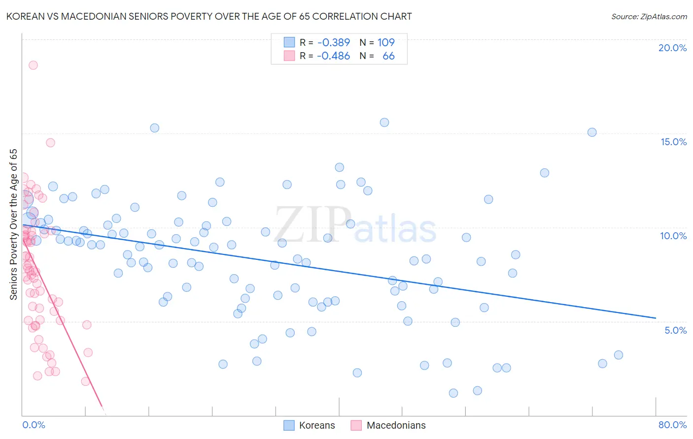 Korean vs Macedonian Seniors Poverty Over the Age of 65