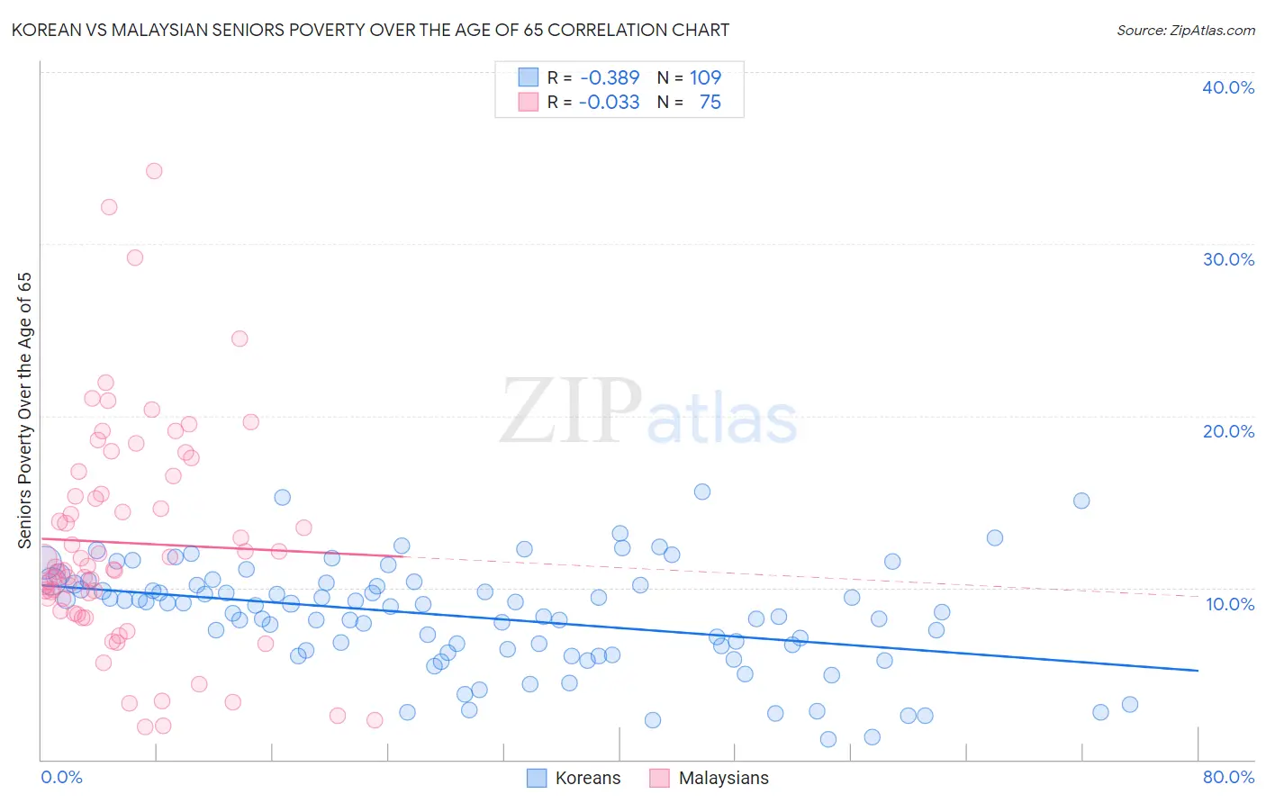 Korean vs Malaysian Seniors Poverty Over the Age of 65