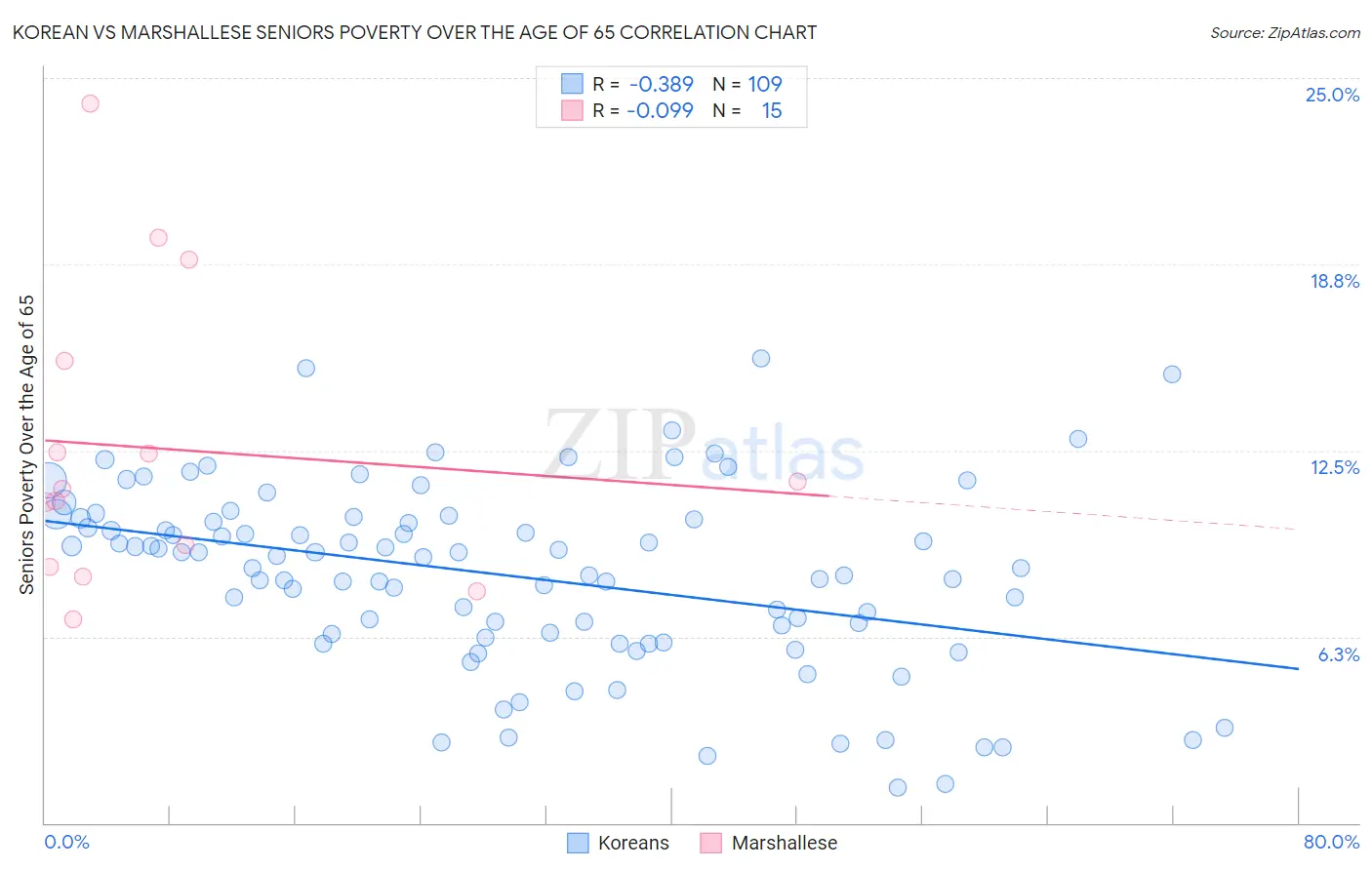 Korean vs Marshallese Seniors Poverty Over the Age of 65