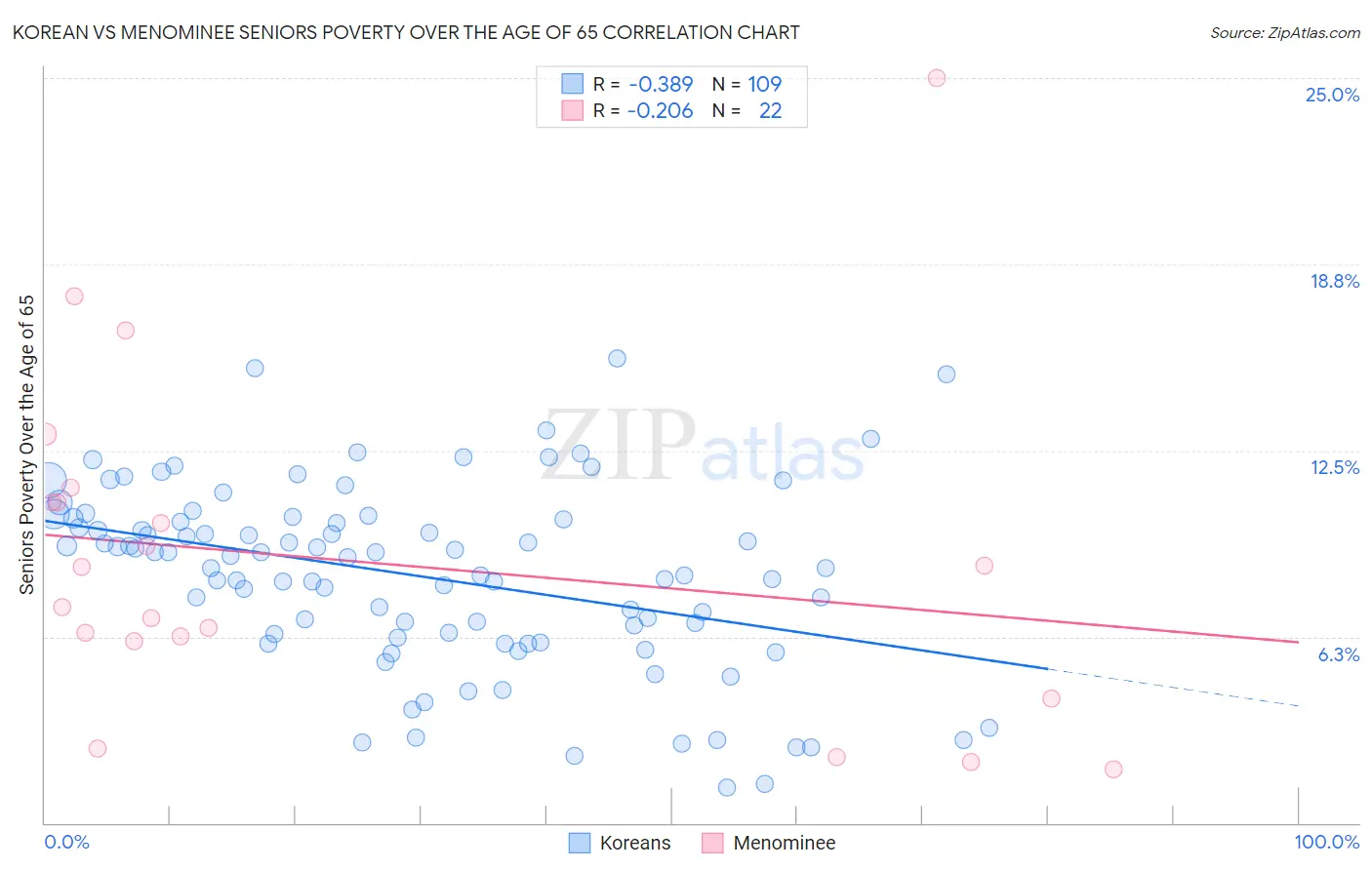 Korean vs Menominee Seniors Poverty Over the Age of 65
