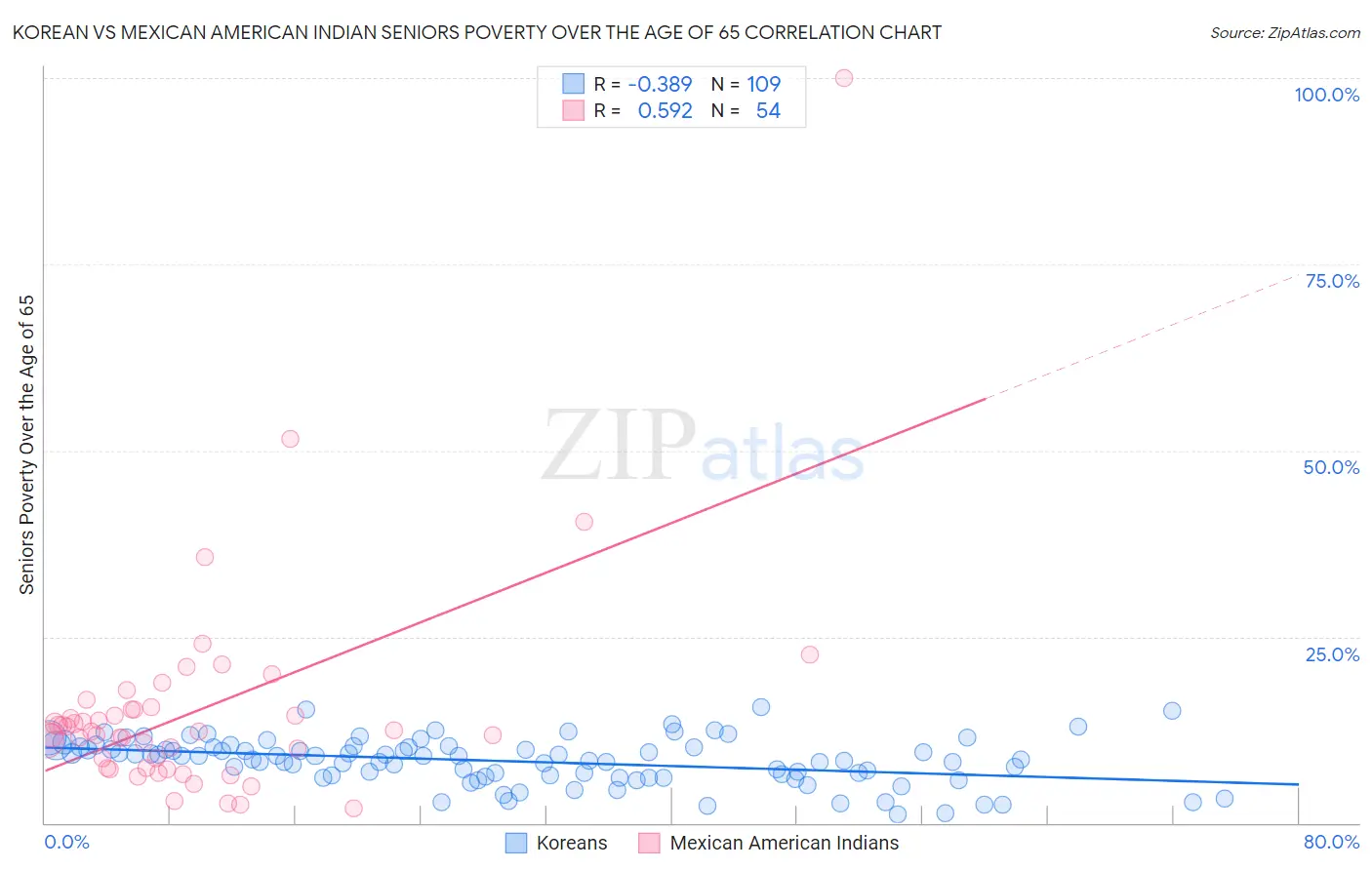 Korean vs Mexican American Indian Seniors Poverty Over the Age of 65