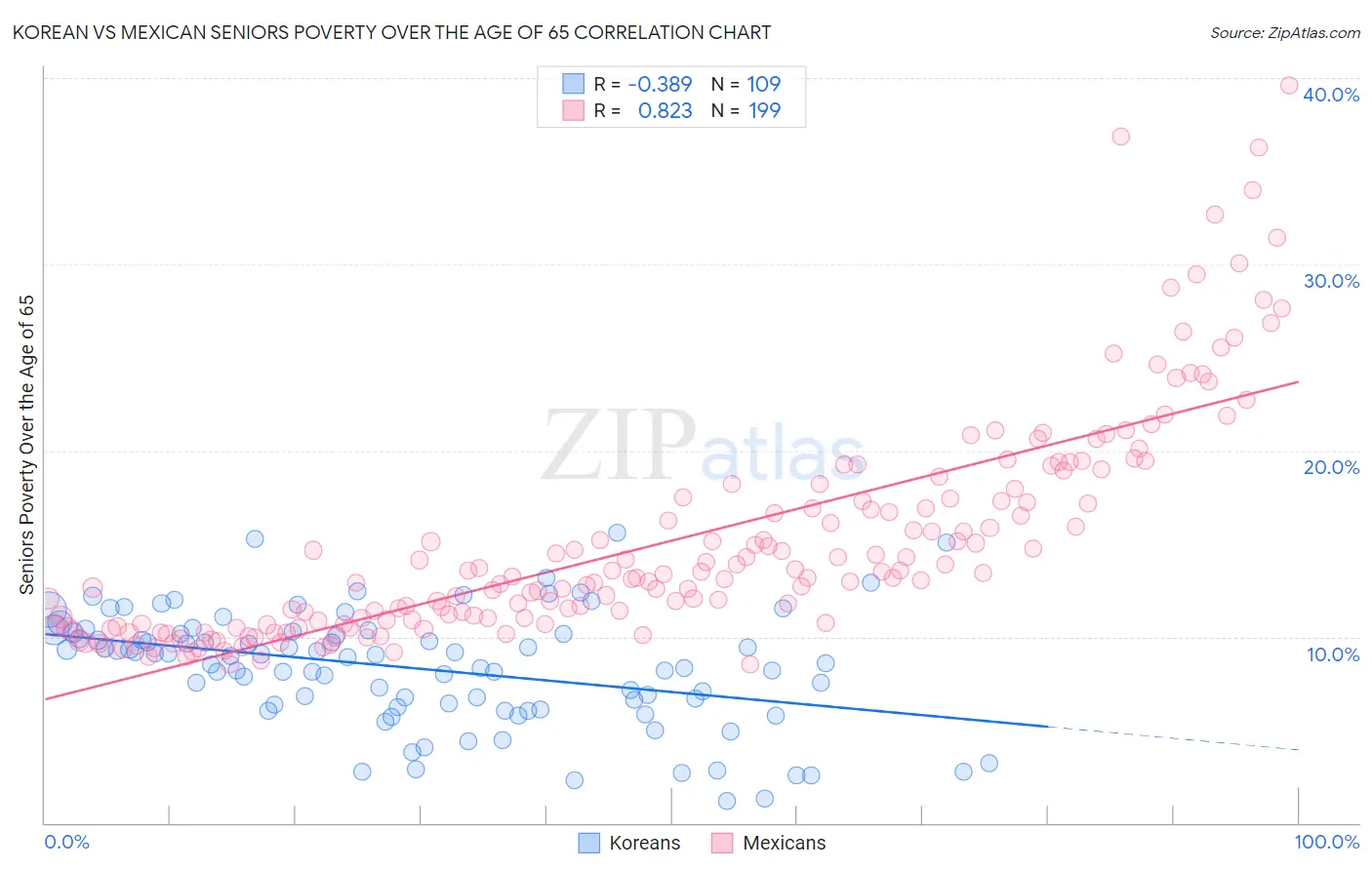 Korean vs Mexican Seniors Poverty Over the Age of 65