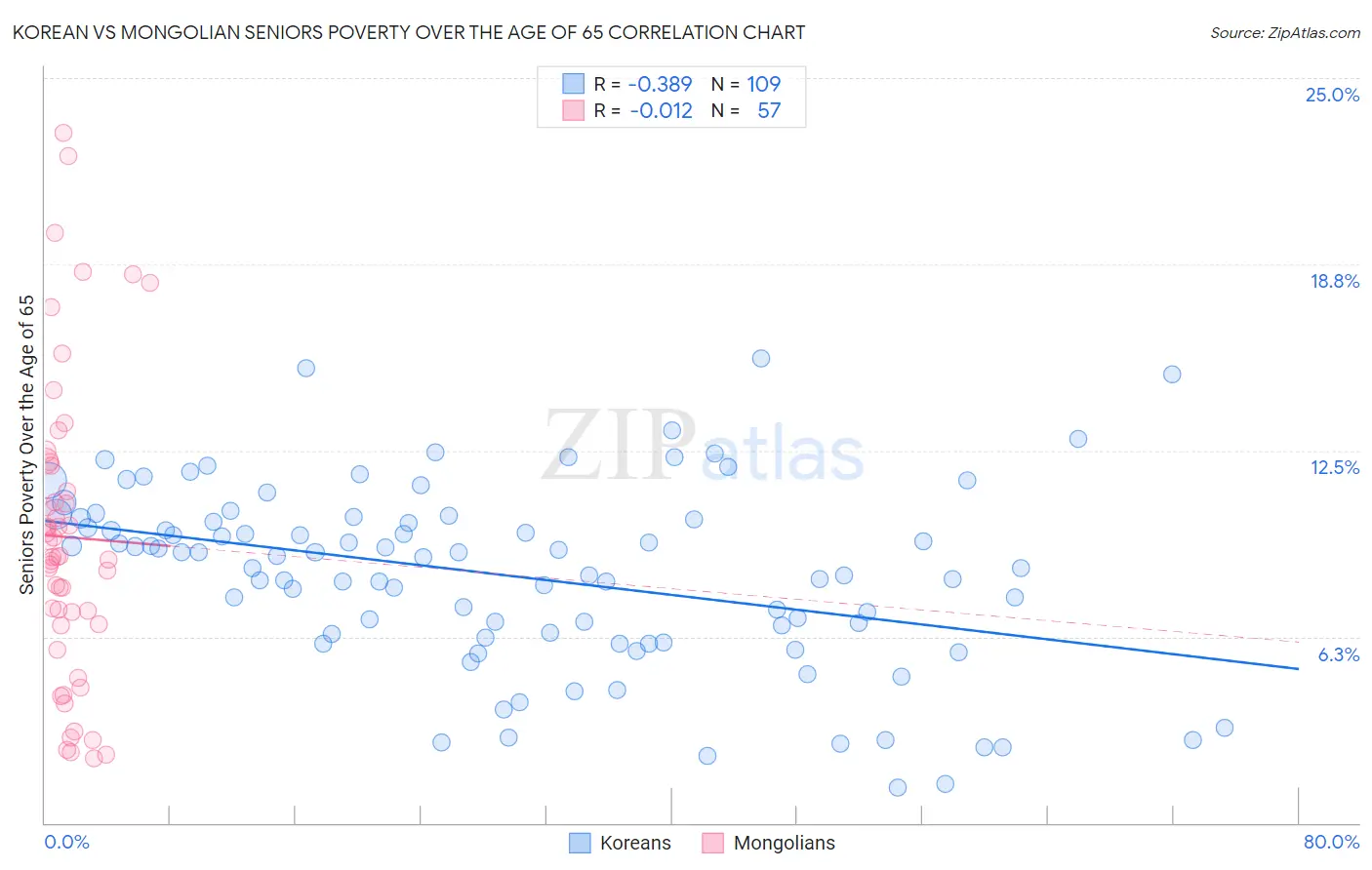 Korean vs Mongolian Seniors Poverty Over the Age of 65