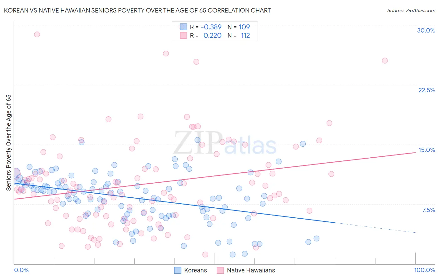 Korean vs Native Hawaiian Seniors Poverty Over the Age of 65