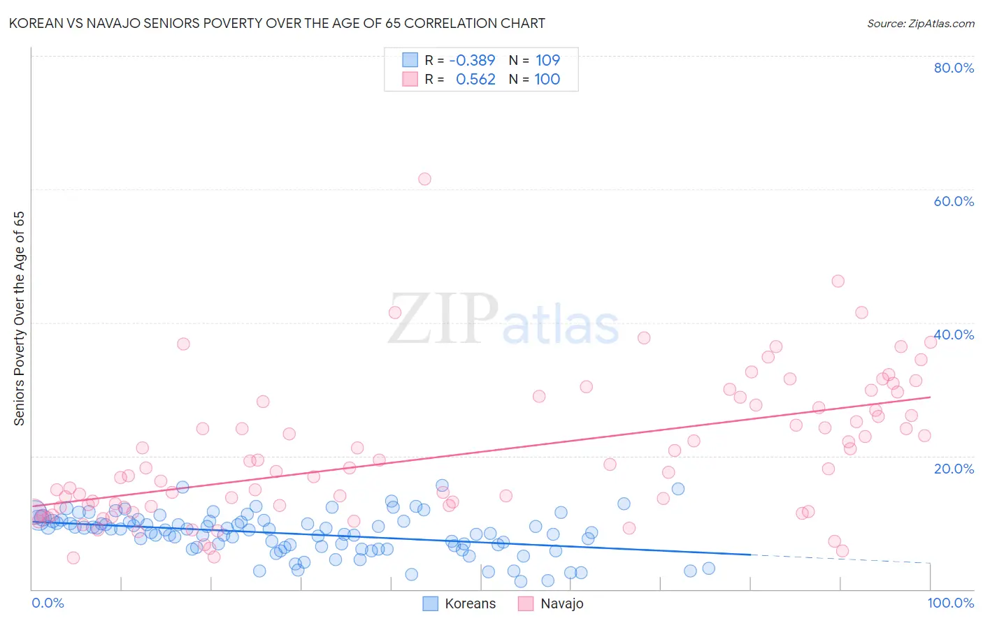 Korean vs Navajo Seniors Poverty Over the Age of 65