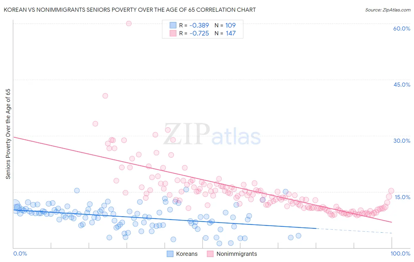 Korean vs Nonimmigrants Seniors Poverty Over the Age of 65